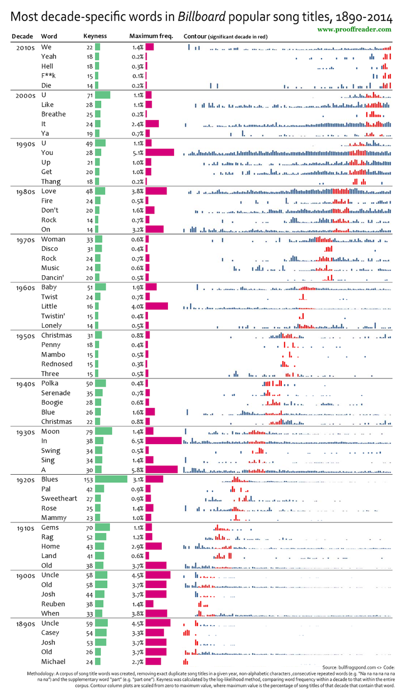 Illustration for article titled The Lyrics That Define Each Decade, Visualized